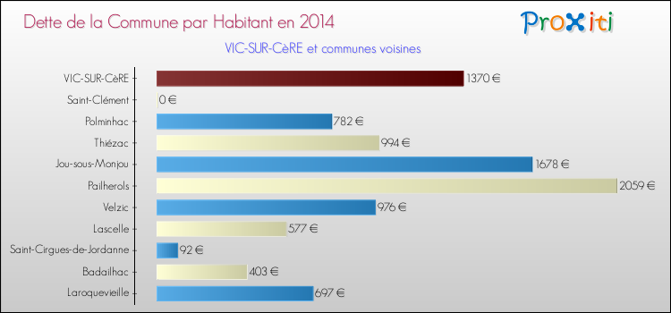 Dette par habitant de la commune en 2014 pour VIC-SUR-CèRE et les communes proches Comparaison de la dette par habitant de la commune en 2014 pour VIC-SUR-CèRE et les communes voisines