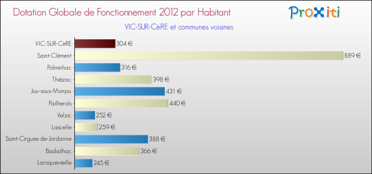 Montant des dotations globales de fonctionnement DGF par Habitant pour VIC-SUR-CèRE et les communes proches Comparaison des des dotations globales de fonctionnement DGF par habitant pour VIC-SUR-CèRE et les communes voisines