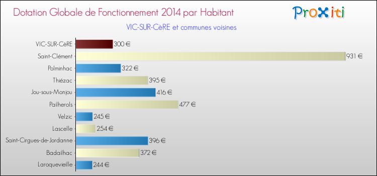 Montant des dotations globales de fonctionnement DGF par Habitant pour VIC-SUR-CèRE et les communes proches en 2014. Comparaison des des dotations globales de fonctionnement DGF par habitant pour VIC-SUR-CèRE et les communes voisines en 2014.