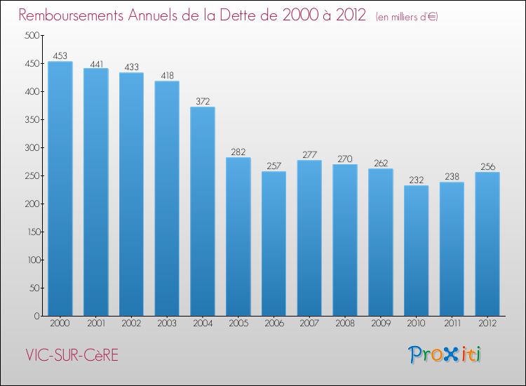 Evolution de l'annuité de la dette pour la commune de VIC-SUR-CèRE de 2000 à 2012 Annuités de la dette pour VIC-SUR-CèRE de 2000 à 2012