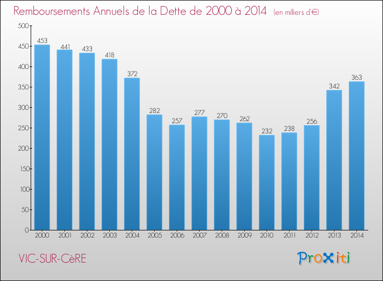 Evolution de l'annuité de la dette pour la commune de VIC-SUR-CèRE de 2000 à 2014 Annuités de la dette pour VIC-SUR-CèRE de 2000 à 2014