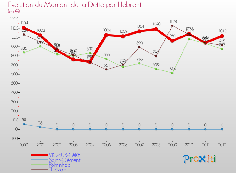 Evolution de la dette par habitant pour la commune de VIC-SUR-CèRE et les communes proches de 2000 à 2012 Comparaison de la dette par habitant pour VIC-SUR-CèRE et les communes voisines de 2000 à 2012