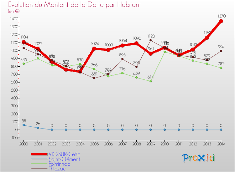 Evolution de la dette par habitant pour la commune de VIC-SUR-CèRE et les communes proches de 2000 à 2014 Comparaison de la dette par habitant pour VIC-SUR-CèRE et les communes voisines de 2000 à 2014