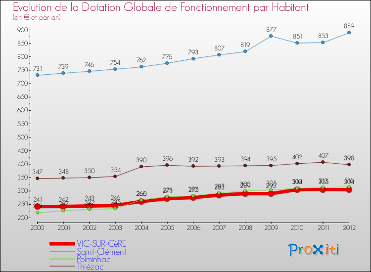 Evolution et montant de la dotation globale de fonctionnement par Habitant pour VIC-SUR-CèRE et les communes proches Comparaison des dotations globales de fonctionnement par habitant pour VIC-SUR-CèRE et les communes voisines