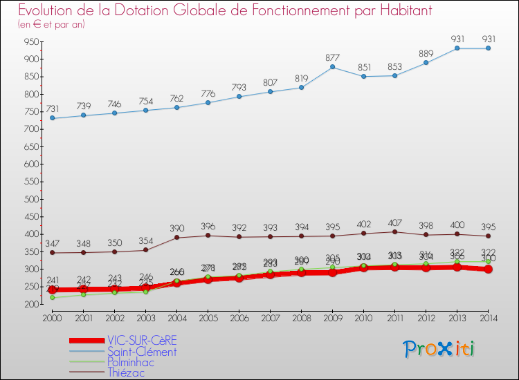 Evolution et montant de la dotation globale de fonctionnement par Habitant pour VIC-SUR-CèRE et les communes proches de 2000 à 2014. Comparaison des dotations globales de fonctionnement par habitant pour VIC-SUR-CèRE et les communes voisines de 2000 à 2014.