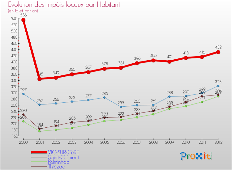 Evolution et montant des impôts locaux par Habitant pour VIC-SUR-CèRE et les communes proches Comparaison des impôts locaux par habitant pour VIC-SUR-CèRE et les communes voisines