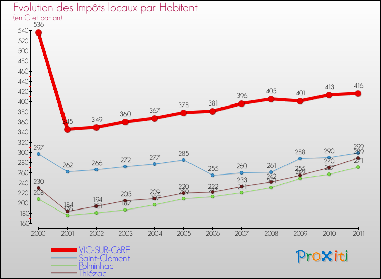 Evolution et montant des impôts locaux par Habitant pour VIC-SUR-CèRE et les communes proches Comparaison des impôts locaux par habitant pour VIC-SUR-CèRE et les communes voisines