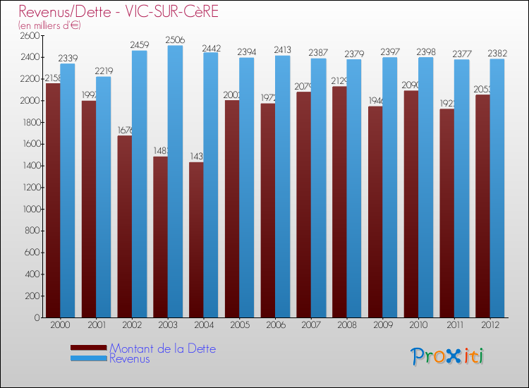 Evolution comparée de la dette et des revenus pour la commune de VIC-SUR-CèRE de 2000 à 2012 Comparaison de la dette et des revenus pour VIC-SUR-CèRE de 2000 à 2012