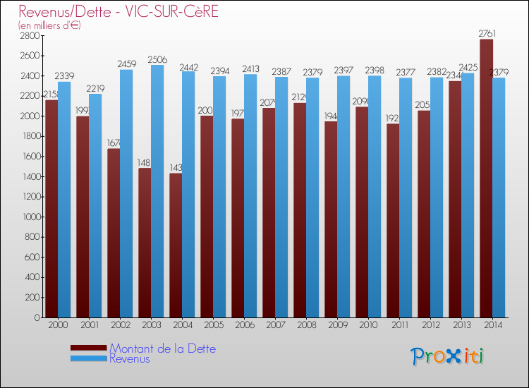 Evolution comparée de la dette et des revenus pour la commune de VIC-SUR-CèRE de 2000 à 2014 Comparaison de la dette et des revenus pour VIC-SUR-CèRE de 2000 à 2014