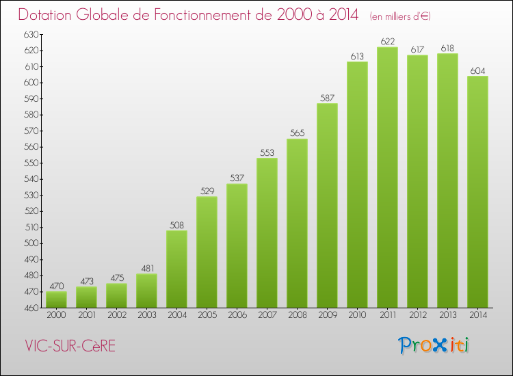 Evolution du montant de la Dotation Globale de Fonctionnement pour la commune de VIC-SUR-CèRE de 2000 à 2014 Evolution du montant de la Dotation Globale de Fonctionnement pour VIC-SUR-CèRE de 2000 à 2014