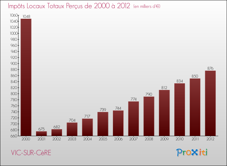 Evolution des Impôts Locaux pour la commune de VIC-SUR-CèRE de 2000 à 2012 Evolution des Impôts Locaux pour VIC-SUR-CèRE de 2000 à 2012