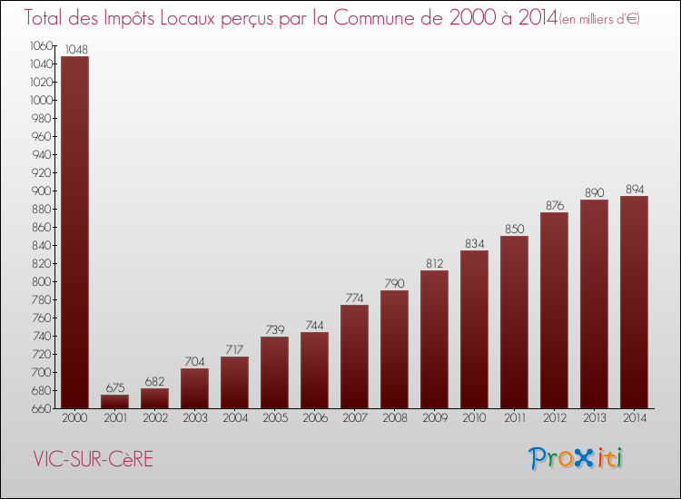 Evolution des Impôts Locaux pour la commune de VIC-SUR-CèRE de 2000 à 2014 Evolution des Impôts Locaux pour VIC-SUR-CèRE de 2000 à 2014