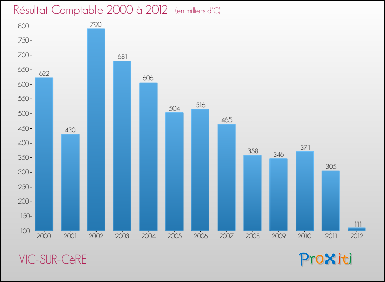 Evolution du résultat comptable pour la commune de VIC-SUR-CèRE de 2000 à 2012 Evolution du résultat comptable pour VIC-SUR-CèRE de 2000 à 2012