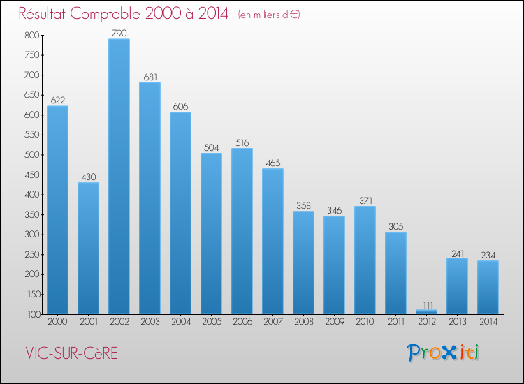 Evolution du résultat comptable pour la commune de VIC-SUR-CèRE de 2000 à 2014 Evolution du résultat comptable pour VIC-SUR-CèRE de 2000 à 2014
