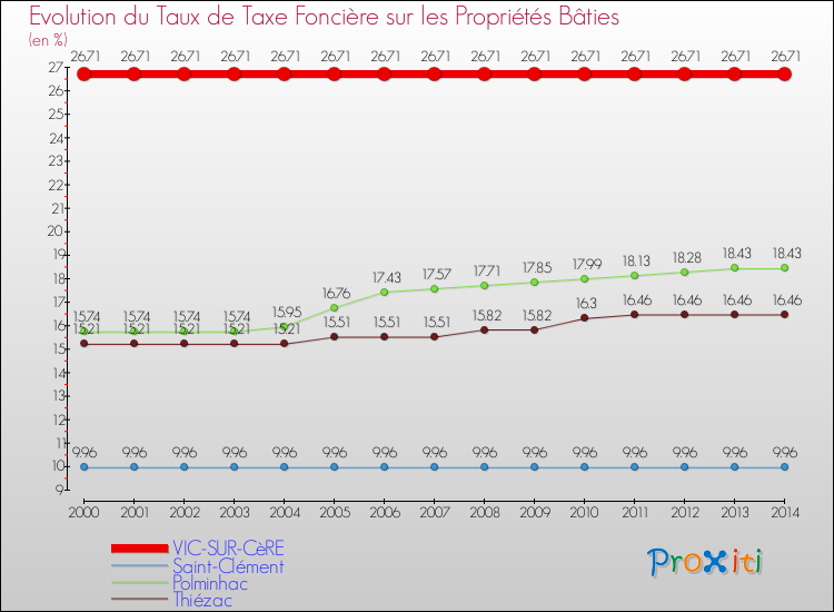 Evolution du taux de la taxe foncière sur le bati pour VIC-SUR-CèRE et les communes proches de 2000 à 2014 Comparaison des taux de taxe foncière sur le bati pour VIC-SUR-CèRE et les communes voisines de 2000 à 2014