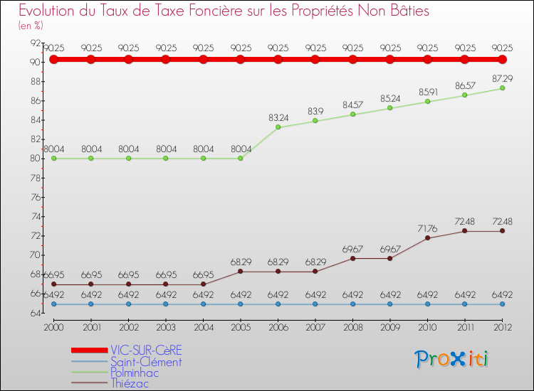 Evolution du taux de la taxe foncière sur les immeubles et terrains non batis pour VIC-SUR-CèRE et les communes proches de 2000 à 2012 Comparaison des taux de la taxe foncière sur les immeubles et terrains non batis pour VIC-SUR-CèRE et les communes voisines de 2000 à 2012