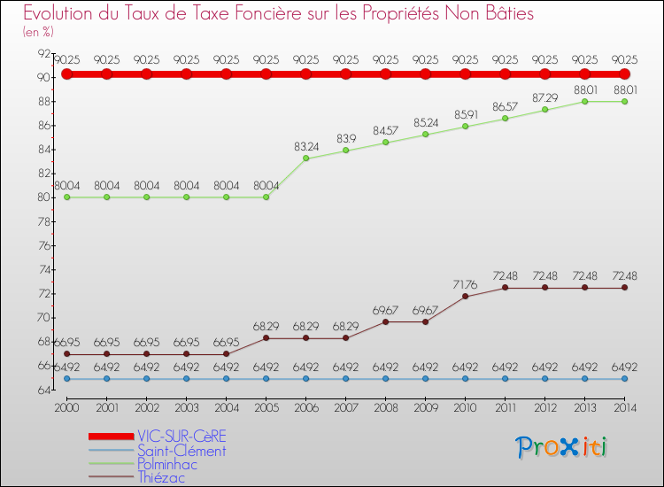 Evolution du taux de la taxe foncière sur les immeubles et terrains non batis pour VIC-SUR-CèRE et les communes proches de 2000 à 2014 Comparaison des taux de la taxe foncière sur les immeubles et terrains non batis pour VIC-SUR-CèRE et les communes voisines de 2000 à 2014