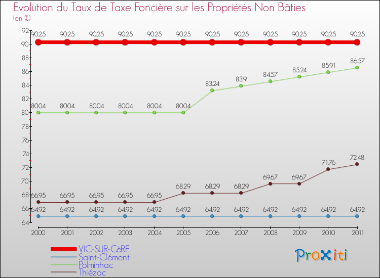 Evolution du taux de la taxe foncière sur les immeubles et terrains non batis pour VIC-SUR-CèRE et les communes proches Comparaison des taux de la taxe foncière sur les immeubles et terrains non batis pour VIC-SUR-CèRE et les communes voisines