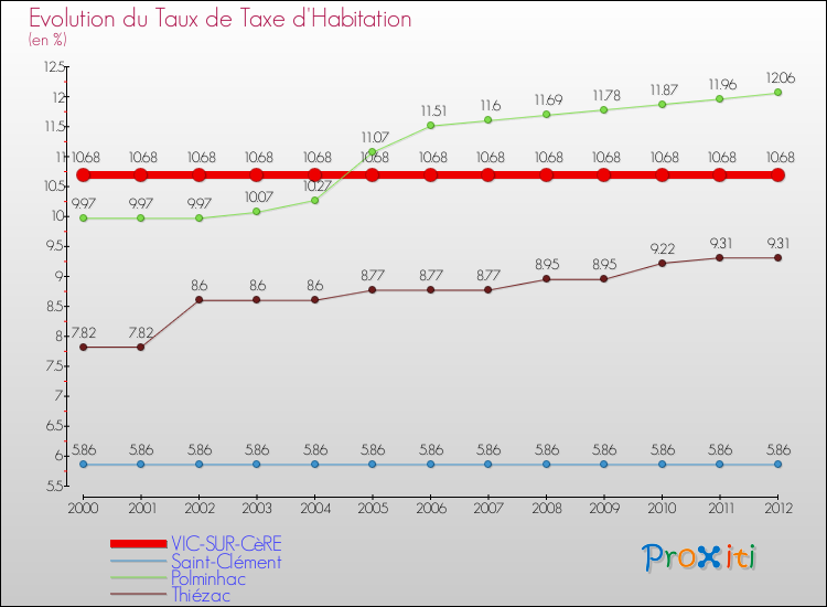 Evolution du taux de la taxe d'habitation pour VIC-SUR-CèRE et les communes proches Comparaison des taux de la taxe d'habitation pour VIC-SUR-CèRE et les communes voisines