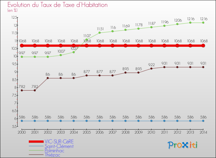 Evolution du taux de la taxe d'habitation pour VIC-SUR-CèRE et les communes proches de 2000 à 2014 Comparaison des taux de la taxe d'habitation pour VIC-SUR-CèRE et les communes voisines de 2000 à 2014