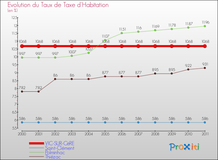 Evolution du taux de la taxe d'habitation pour VIC-SUR-CèRE et les communes proches Comparaison des taux de la taxe d'habitation pour VIC-SUR-CèRE et les communes voisines