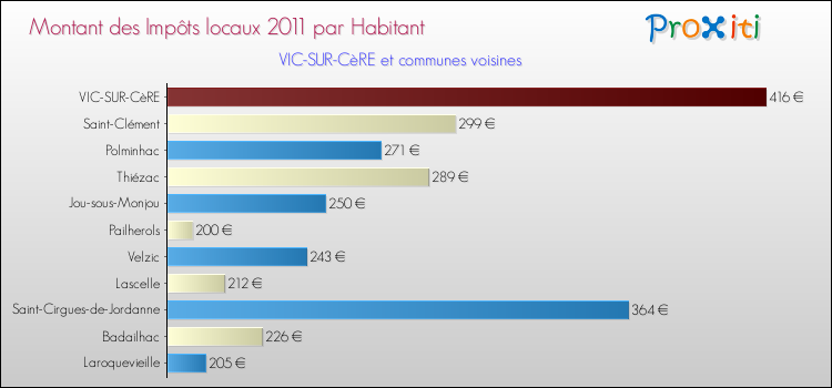 Montant des impôts locaux par Habitant pour VIC-SUR-CèRE et les communes proches Comparaison des impôts locaux par habitant pour VIC-SUR-CèRE et les communes voisines