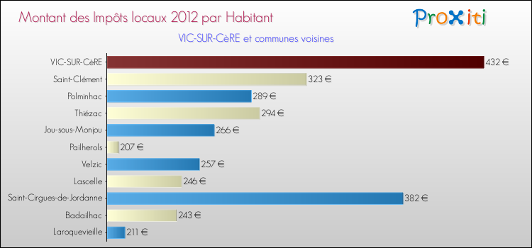 Montant des impôts locaux par Habitant pour VIC-SUR-CèRE et les communes proches Comparaison des impôts locaux par habitant pour VIC-SUR-CèRE et les communes voisines