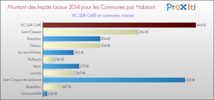 Montant des impôts locaux par Habitant pour VIC-SUR-CèRE et les communes proches en 2014 Comparaison des impôts locaux par habitant pour VIC-SUR-CèRE et les communes voisines en 2014