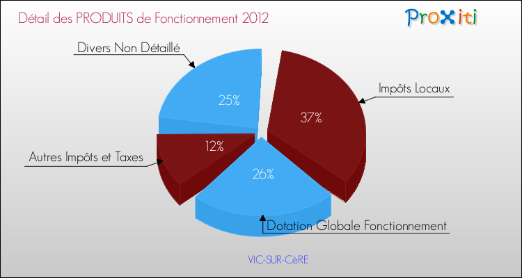 Décomposition du Budget de Fonctionnement 2012 de la commune de VIC-SUR-CèRE Budget de Fonctionnement 2012 pour la commune de VIC-SUR-CèRE
