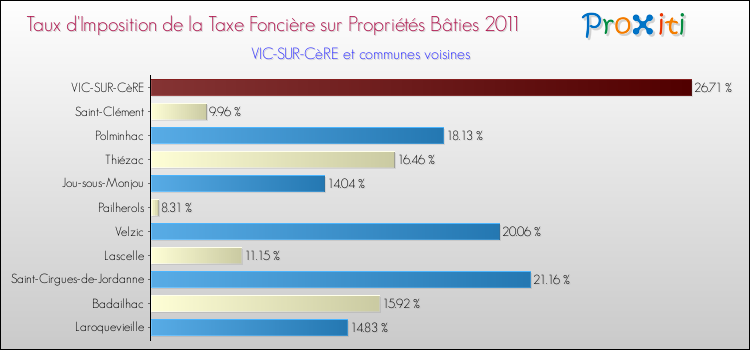 Taux d'imposition de la taxe foncière sur le bati 2011 pour VIC-SUR-CèRE et les communes proches Comparaison des taux d'imposition de la taxe foncière sur le bati 2011 pour VIC-SUR-CèRE et les communes voisines