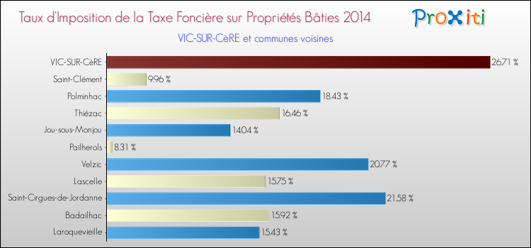 Taux d'imposition de la taxe foncière sur le bati 2014 pour VIC-SUR-CèRE et les communes proches Comparaison des taux d'imposition de la taxe foncière sur le bati 2014 pour VIC-SUR-CèRE et les communes voisines