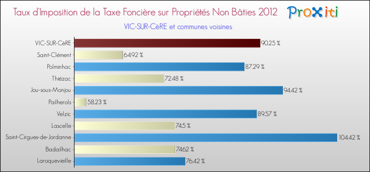 Taux d'imposition de la taxe foncière sur les immeubles et terrains non batis 2012 pour VIC-SUR-CèRE et les communes proches Comparaison des taux d'imposition de la taxe foncière sur les immeubles et terrains non batis 2012 pour VIC-SUR-CèRE et les communes voisines