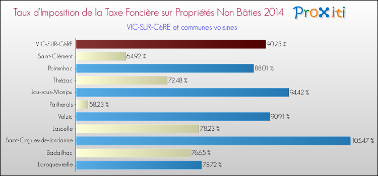 Taux d'imposition de la taxe foncière sur les immeubles et terrains non batis 2014 pour VIC-SUR-CèRE et les communes proches Comparaison des taux d'imposition de la taxe foncière sur les immeubles et terrains non batis 2014 pour VIC-SUR-CèRE et les communes voisines