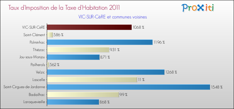 Taux d'imposition de la taxe d'habitation 2011 pour VIC-SUR-CèRE et les communes proches Comparaison des taux d'imposition de la taxe d'habitation 2011 pour VIC-SUR-CèRE et les communes voisines