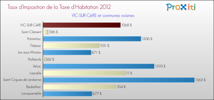 Taux d'imposition de la taxe d'habitation 2012 pour VIC-SUR-CèRE et les communes proches Comparaison des taux d'imposition de la taxe d'habitation 2012 pour VIC-SUR-CèRE et les communes voisines
