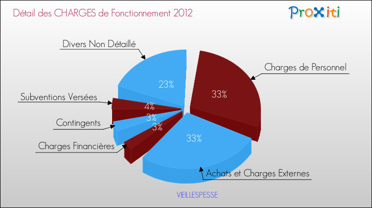 Décomposition des Charges de Fonctionnement 2012 de la commune de VIEILLESPESSE Charges de Fonctionnement 2012 pour la commune de VIEILLESPESSE