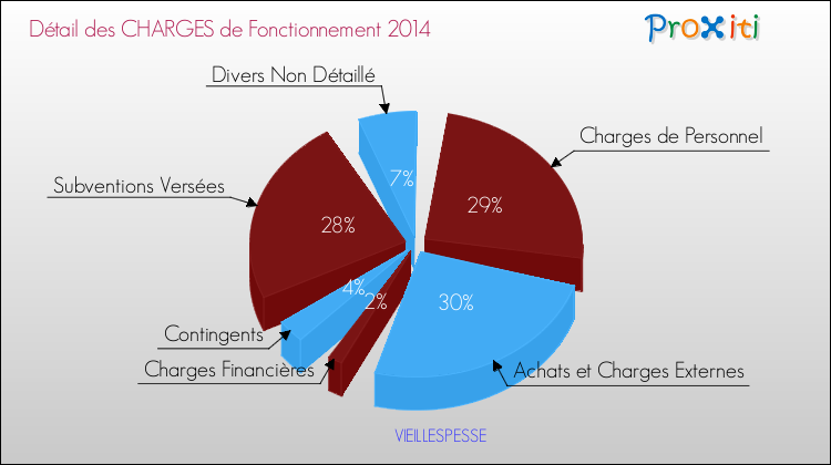 Décomposition des Charges de Fonctionnement 2014 de la commune de VIEILLESPESSE Charges de Fonctionnement 2014 pour la commune de VIEILLESPESSE