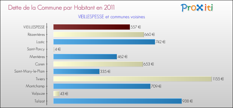 Dette par habitant de la commune en 2011 pour VIEILLESPESSE et les communes proches Comparaison de la dette par habitant de la commune en 2011 pour VIEILLESPESSE et les communes voisines