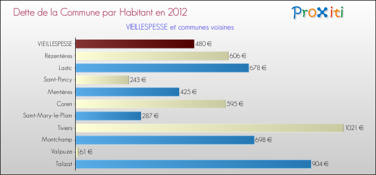 Dette par habitant de la commune en 2012 pour VIEILLESPESSE et les communes proches Comparaison de la dette par habitant de la commune en 2012 pour VIEILLESPESSE et les communes voisines