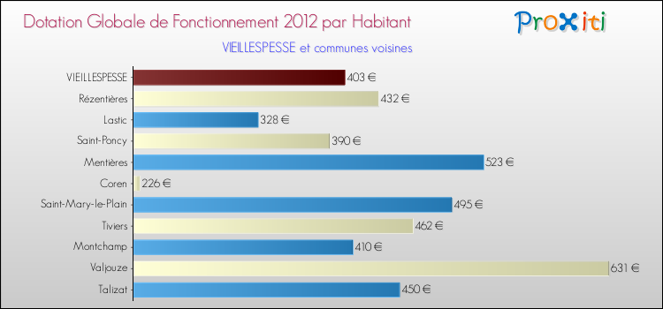 Montant des dotations globales de fonctionnement DGF par Habitant pour VIEILLESPESSE et les communes proches Comparaison des des dotations globales de fonctionnement DGF par habitant pour VIEILLESPESSE et les communes voisines
