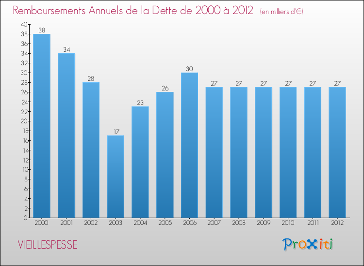 Evolution de l'annuité de la dette pour la commune de VIEILLESPESSE de 2000 à 2012 Annuités de la dette pour VIEILLESPESSE de 2000 à 2012