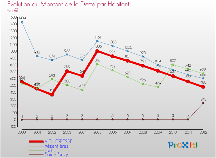 Evolution de la dette par habitant pour la commune de VIEILLESPESSE et les communes proches de 2000 à 2012 Comparaison de la dette par habitant pour VIEILLESPESSE et les communes voisines de 2000 à 2012