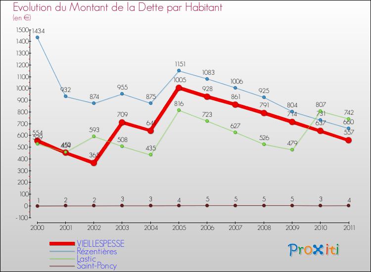 Evolution de la dette par habitant pour la commune de VIEILLESPESSE et les communes proches Comparaison de la dette par habitant pour VIEILLESPESSE et les communes voisines