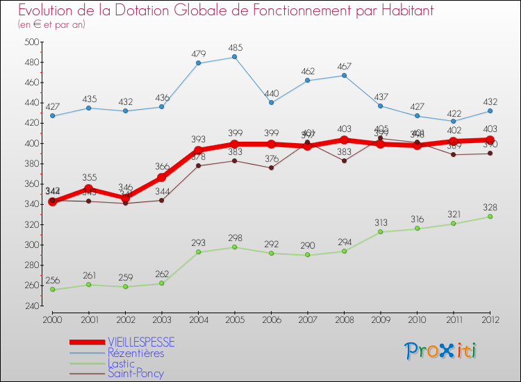 Evolution et montant de la dotation globale de fonctionnement par Habitant pour VIEILLESPESSE et les communes proches Comparaison des dotations globales de fonctionnement par habitant pour VIEILLESPESSE et les communes voisines