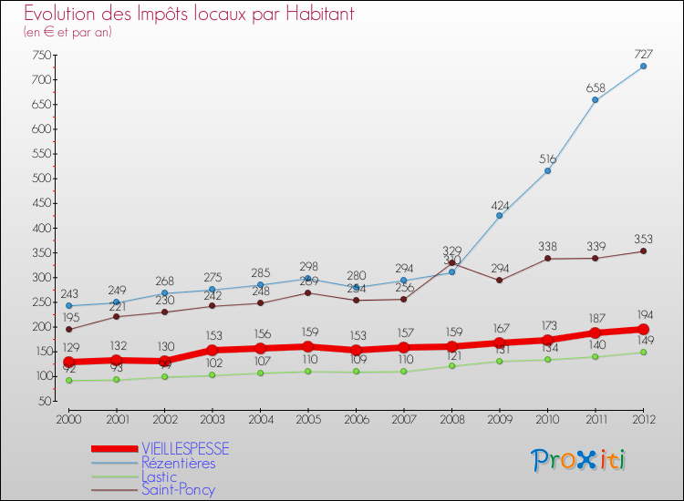 Evolution et montant des impôts locaux par Habitant pour VIEILLESPESSE et les communes proches Comparaison des impôts locaux par habitant pour VIEILLESPESSE et les communes voisines