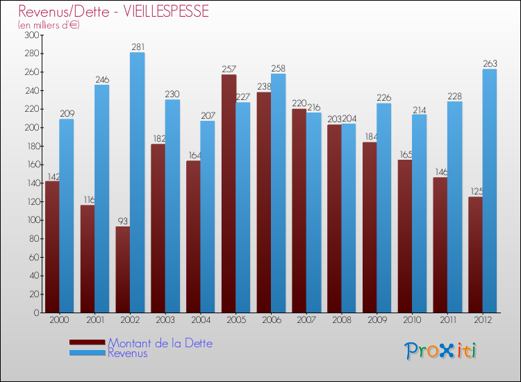 Evolution comparée de la dette et des revenus pour la commune de VIEILLESPESSE de 2000 à 2012 Comparaison de la dette et des revenus pour VIEILLESPESSE de 2000 à 2012
