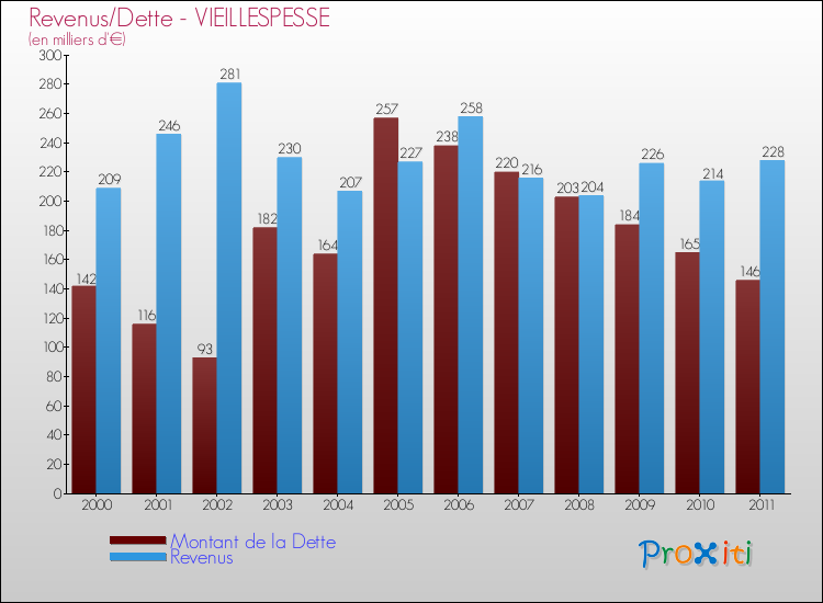 Evolution comparée de la dette et des revenus pour la commune de VIEILLESPESSE de 2000 à 2011 Comparaison de la dette et des revenus pour VIEILLESPESSE de 2000 à 2011