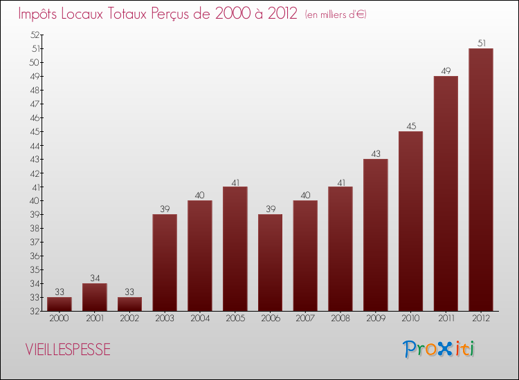 Evolution des Impôts Locaux pour la commune de VIEILLESPESSE de 2000 à 2012 Evolution des Impôts Locaux pour VIEILLESPESSE de 2000 à 2012