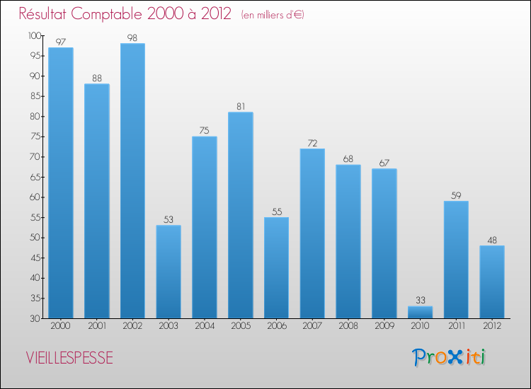 Evolution du résultat comptable pour la commune de VIEILLESPESSE de 2000 à 2012 Evolution du résultat comptable pour VIEILLESPESSE de 2000 à 2012