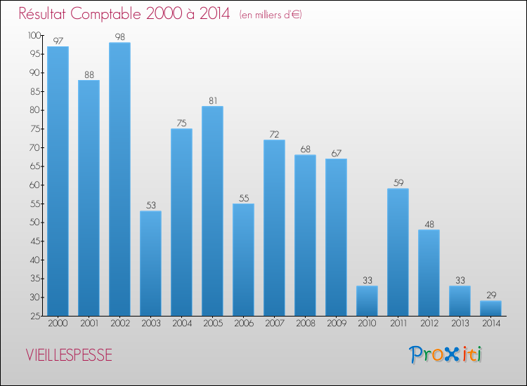 Evolution du résultat comptable pour la commune de VIEILLESPESSE de 2000 à 2014 Evolution du résultat comptable pour VIEILLESPESSE de 2000 à 2014